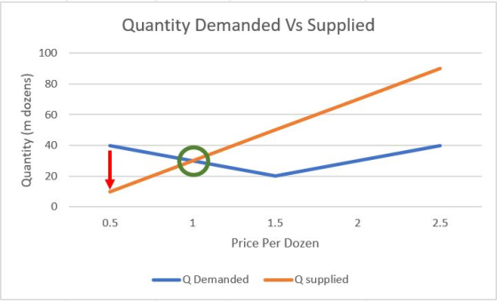 Quantity Demanded Vs Supplied Quantity (m dozens) 0.5 1 1.5 2 2.5 Price Per Dozen -Q Demanded Q supplied