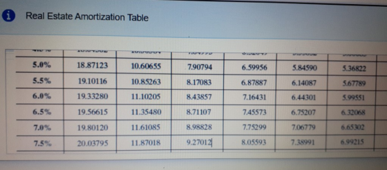 i Real Estate Amortization Table 5.0% 18.87123 10.60655 7.90794 6.59956 5.84590 5.36822 5.5% 19.10116 10.85263 8.17083 6.8788
