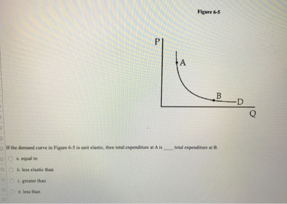 Figure 6-5 total expenditure at B. If the demand curve in Figure 6-5 is unit elastic, then total expenditure at Ais_ 0 a. equ
