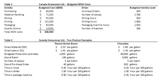 Table 1 Activity Purchasing Material Handling Mixing Chilling Packaging Quality Control Total MOH costs Canada Snowcones Ltd.
