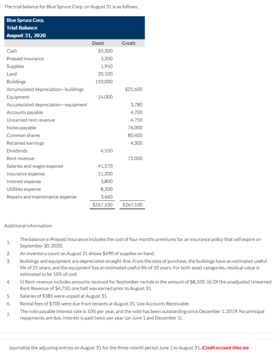 The trial balance for Blue Spruce Corp. on August 31 is as follows: Blue Spruce Corp. Trial Balance August 31, 2020 Debit Cre