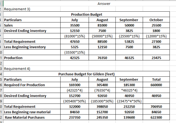 Answer e Requirement 3) Particulars 5 Sales 5 Desired Ending inventory Production Budget July August 35500 81000 12150 7500 (