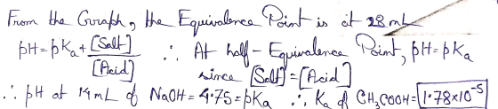 From he Gurah, h Equinlbreainti at28a pH-pk+Sall [Acid . A halEuialneint ppka inca SeAcid pH at mL Nat- 475pKa KA CH,COOH78xi