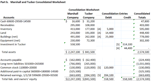 Part b. Marshall and Tucker Consolidated Worksheet Consolidation Worksheet Marshal Tucker Company Company Consolidation Entries Consolidated Totals Debit Credit Accounts Cash 60600-29500-14500 Receivables Inventory Land Buildings (net) Equipment (net) Investment in Tucker $ 16,600 $ 31,200 295,000 108,000 413,000 177,000 [A]5,000 243,000 191,000 [A] 14,400 491,000 262,000 [A]25,000 230,000 558,500 47,800 403,000 595,000 448,400 778,000 302,300 72,300 [S] 514,100 A] 44,400 Total assets S 2,247,100 $ 841,500 2,574,500 (224,400) (1,031,000) (130,000) (525,500) (663,600 558,500 (2,574,500) $ (162,000) $ (62,400) Accounts payable Long-term liabilities 501000+265000 Common stock 110000+20000 Additional paid-In capital 360000+180000-14500 Retained earnings, 1/1/18 599600-29500+93500 Total liab. and owners equity (766,000) (265,000) (130,000) (120,000) [S] 120,000 (525,500) (663,600) (394,100) [S] 394,100 $(2,247,100) $(841,500) 558,500