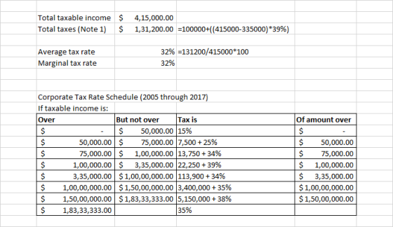 Total taxable income $ Total taxes (Note 1) $ 4,15,000.00 1,31,200.00 =100000+((415000-335000)*39%) Average tax rate Marginal