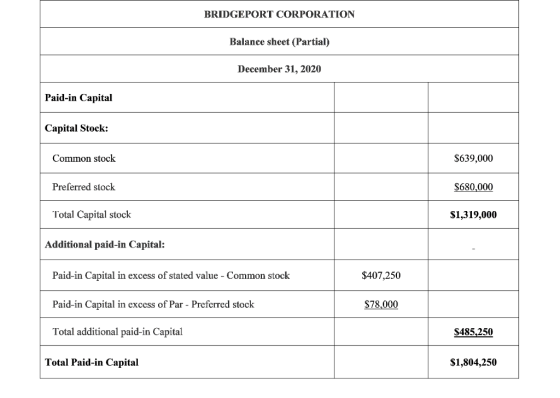 BRIDGEPORT CORPORATION Balance sheet (Partial) December 31, 2020 Paid-in Capital Capital Stock: Common stock $639,000 Preferred stock $680,000 Total Capital stock $1,319,000 Additional paid-in Capital: Paid-in Capital in excess of stated value Common stock Paid-in Capital in excess of Par - Preferred stock Total additional paid-in Capital $407,250 $78,000 S485.250 Total Paid-in Capital $1,804,250