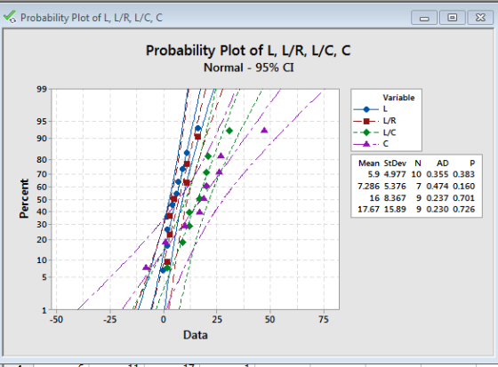Probability Plot of L, L/R, L/C, C Do X Probability Plot of L, L/R, L/C, C Normal - 95% CI Variable EL/R - LIC - Percent Mean