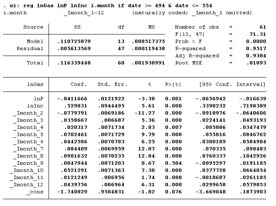 i.month naturally coded Imonth 1 omitted) Source Number of obs- Mode ї Residual .110725879 005613569 13 .008517375 Prob > F 0.0000 0.9517 0.9384 01093 000119438R-squared Adj R-squared- Total .116339448 60 .001938991Root HSE nGas [95% Conf. Interval] -.0411666 . 529831 -.0779791 0358667 020317 0702461 0442586 084409 0901632 0047944 0521291 0121249 0439756 -1.740829 0121922 0944495 0069186 -1 0.001 0.000 0.000 0.000 0.007 0.000 0.000 0.000 0.000 0.504 0.000 0. 088 0.000 0.076 - . 0656942 - .016639 . 7198389 -.0640606 0493193 0347479 0846762 0584984 098483 .1042926 0191185 0664854 0261185 0579853 .1873903 lnInc .3398232 - . 0918976-. Imonth 3 onth 6 Imonth 7 Imonth 8 Imonth 9 Imonth 10 Imonth 11 006687 0071734 0071729 0070783 0069959 0070235 0071203 0071363 006956 006964 .9584831 0224141 005886 055816 0300189 07033!5 0760337 -,0095297 0377728 -,0018687 0299658 -3.669048 7.30 cons