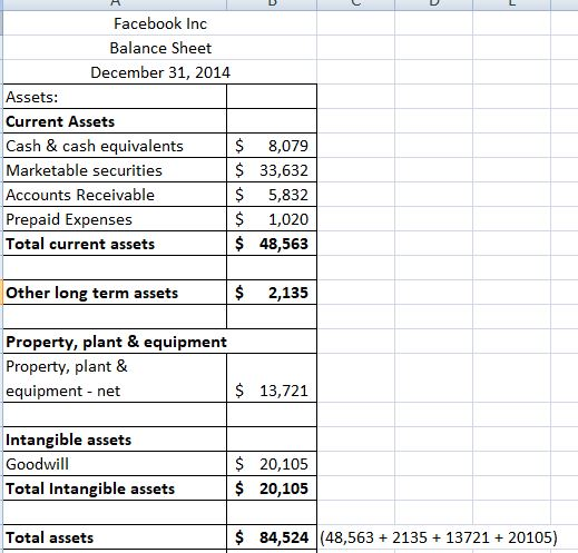 Facebook Inc Balance Sheet December 31, 2014 Assets: Current Assets Cash & cash equivalents Marketable securities Accounts Receivable Prepaid Expenses Total current assets $ 8,079 $ 33,632 $ 5,832 $ 1,020 S 48,563 Other long term assets $ 2,135 Property, plant & equipment Property, plant & equipment net S 13,721 Intangible assets Goodwill Total Intangible assets $ 20,105 S 20,105 Total assets $84,524 (48,563 +2135 13721 20105)
