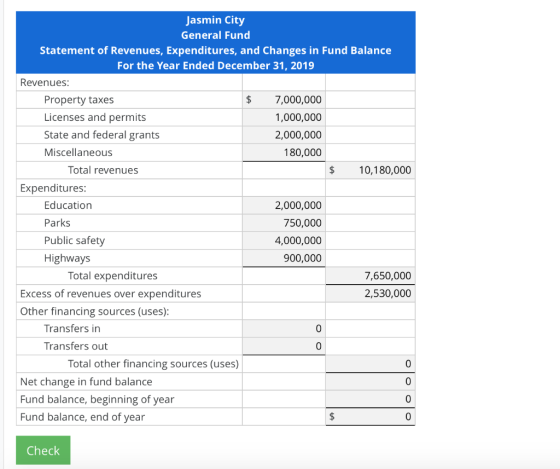 Jasmin City General Fund Statement of Revenues, Expenditures, and Changes in Fund Balance For the Year Ended December 31, 201