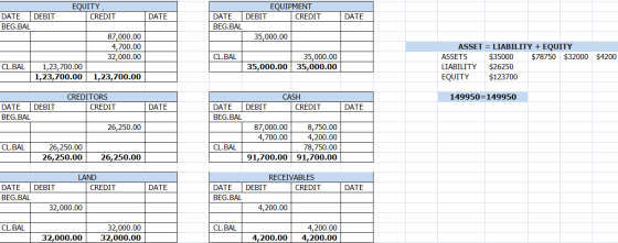 EQUITY CREDIT | DATE DATE DATE DEBIT BEG.BAL EQUIPMENT DATE DEBIT CREDIT BEG.BAL 35,000.00 87,000.00 4,700.00 32,000.00 CL.BA