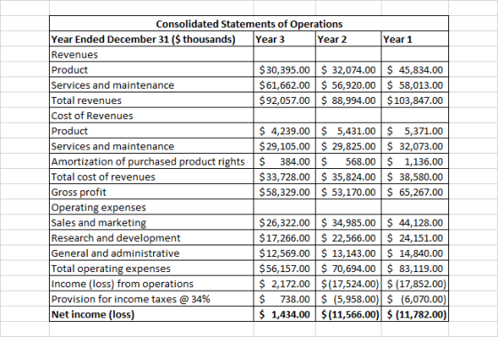 Consolidated Statements of Operations Year Ended December 31 ($ thousands) Year 3 Revenues Product Services and maintenance T