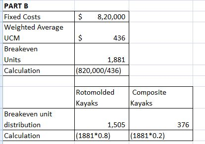 PART B Fixed Costs Weighted Average UCM Breakeven Units Calculation S 8,20,000 436 1,881 (820,000/436) Rotomolded Composite Kayaks Kayaks Breakeven unit distribution Calculation 1,505 376 (1881*0.8)(1881*0.2)