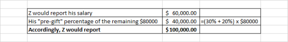 Z would report his salary His pre-gift percentage of the remaining $80000 Accordingly, Z would report $60,000.00 $ 40,000.00 $100,000.00 -30%+20%) x$80000