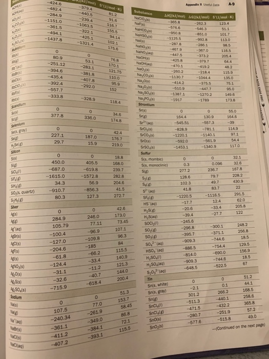 (R/mol) s U/mol-K) 424.6 A-9 Appendis Uselud Data -379.4 -482.4 Substance -440.5 -284.9 812 Hmo) 0/mol) SU/mol K) -365.8 NaCI