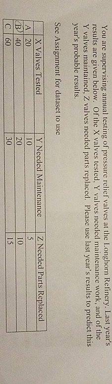 You are supervising annual testing of pressure relief valves at the Longhorn Refinery. Last years results are given below. Of the X valves tested, Y valves needed maintenance work, and of the Y valves maintained, Z valves needed parts replaced. Please use last years results to predict this years probable results. See Assignment for dataset to use Y Needed Maintenance Z Needed Parts Replaced 10 20 30 X Valves Tested A 20 B)| 40 C 60 10 15