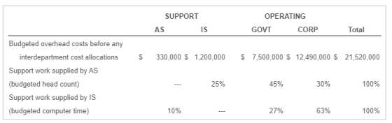SUPPORT AS IS OPERATING GOVT CORP Total $ 330,000 $ 1,200,000 $ 7,500,000 $ 12,490,000 $ 21.520,000 Budgeted overhead costs b