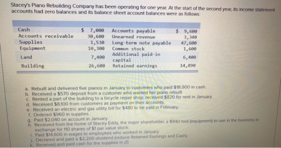 Staceys Piano Rebuilding Company has been operating for one year. At the start of the second year, its income statement acco