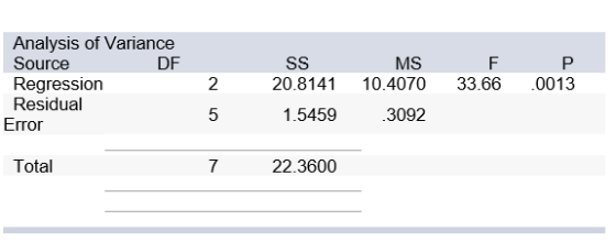 Analysis of Variance Source DF Regression Residual Error SS 20.8141 MS 10.4070 F 33.66 P .0013 2 5 1.5459 3092 Total 7 22.360