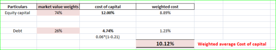 Particulars Equity capital market value weights 74% cost of capital 12.00% weighted cost 8.89% Debt 26% 1.23% 4.74% 0.06*(1-0