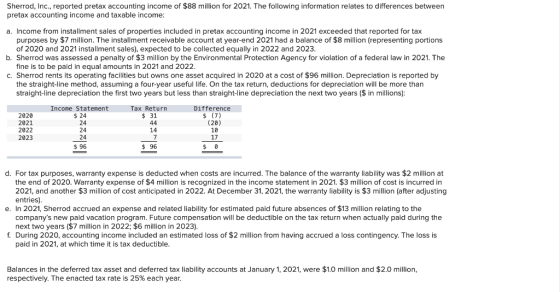 Sherrod, Inc., reported pretax accounting income of $88 million for 2021. The following information relates to differences be