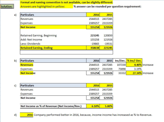 Format and naming convention is not available, can be slightly different: Answers are highlighted in yellow: Solution: 96 answer can be rounded per question requirement: a) Particulars 2015 2544515 2437285 2389257 2315359 155258 121926 2016 Revenues Expenses Net Income Retained Earning, Beginning Add: Net Income Less: Dividends Retained Earning, Ending 223245 120850 155258 121926 19865 19531 358638 223245 b) Particulars 2016 2015 Inc/Dec. | % Inc/-Dec Revenues Expenses Net Income 2544515 2437285 107230 2389257 2315359 73898 155258 12192633332 4.40%) increase 3.19% 27.34%) increase c) Particulars 2015 2544515 2437285 2389257 2315359 155258 121926 2016 Revenues Expenses Net Income Net Income as % of Revenue (Net income/Rev.) 6.10% 5.00% d) 2016 Company performed better in 2016, because, income income has increased as % to Revenue