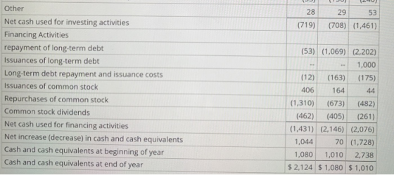 J) ( 0 ) (210) 28 (719) 29 53 (708) (1,461) Other Net cash used for investing activities Financing Activities repayment of lo