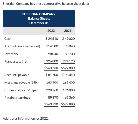 Sheridan Company has these comparative balance sheet data: SHERIDAN COMPANY Balance Sheets December 31 2022 2021 Cash $ 24,51