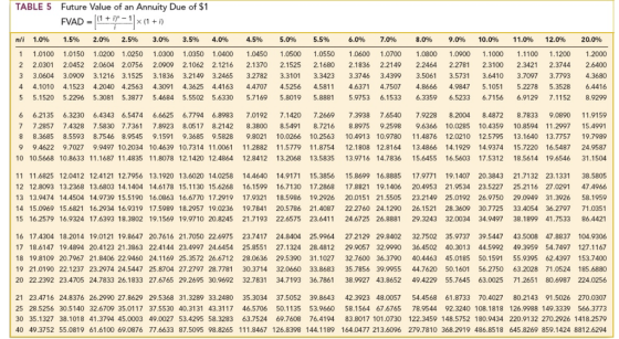 TABLE 5 Future Value of an Annuity Due of $1 n/i 1.0% 1.596 2.096 2.596 3.096 3.596 4.096 4.596 5.096 5.5% 6.096 7.096 8.096 9.0% 10.0% 11.0% 12.0% 20.0% 1 1.0100 1.0150 1.0200 1.0250 1.0300 1.0350 1.0400 1.0450 1.0500 1.0550 .0600 1.0700 1.0800 .0900 1.1000 .1100 .1200 1.2000 2 2.0301 2.0452 2.0604 2.0756 2.0909 2.1062 2.1216 2.1370 2.1525 2.1680 2.1836 2.2149 2.2464 2.2781 2.3100 .3421 2.3744 2.6400 3 3.0604 3.0909 3.1216 3.1525 3.1836 3.2149 3.2465 3.2782 3.3101 3.3423 3.3746 3.4399 3.5061 3.5731 3.6410 3.7097 3.7793 4.3680 4 4.1010 4.1523 4.2040 4.2563 4.3091 4.3625 4.4163 4.4707 4.5256 4.5811 4.6371 4.7507 4.8666 4.9847 5.1051 5.2278 5.3528 6.4416 5 5.1520 5.2296 5.3081 5.38775.4684 5.5502 5.6330 5.7169 5.8019 5.8881 5.9753 6.1533 6.3359 6.5233 6.7156 6.9129 7.1152 8.9299 6 6.2135 6.3230 6.4343 6.5474 6.6625 6.7794 6.8983 7.0192 7.1420 7.2669 7.3938 7.6540 7.9228 8.2004 8.4872 8.7833 9.0890 11.9159 7 7.2857 7.4328 7.5830 7.7361 7.8923 8.0517 8.2142 8.3800 8.54918.7216 8.8975 9.2598 9.6366 10.0285 10.4359 10.8594 11.2997 15.4991 8 8.3685 8.5593 8.7546 8.9545 9.1591 9.3685 9.5828 9.8021 10.0266 10.2563 10.4913 10.9780 11.4876 12.0210 12.5795 13.1640 13.775719.7989 9 9.4622 9.7027 9.9497 10.2034 10.4639 10.7314 11.0061 11.2882 11.5779 11.8754 12.1808 12.8164 13.4866 14.1929 14.9374 15.7220 16.5487 24.9587 10 10.5668 10.8633 11.1687 11.4835 11.8078 12.1420 12.4864 12.8412 13.2068 13.5835 13.9716 14.7836 15.6455 16.5603 17.5312 18.5614 19.6546 31.1504 11 11.6825 12.0412 12.4121 12.7956 13.1920 13.6020 14.0258 14.4640 14.9171 15.3856 15.8699 16.8885 17.9771 19.1407 20.3843 21.7132 23.1331 38.5805 12 12.8093 13.2368 13.6803 14.1404 14.6178 15.1130 15.6268 16.1599 16.7130 17.2868 17.8821 19.1406 20.4953 21.9534 23.5227 25.2116 27.0291 47.4966 13 13.9474 14.4504 14.9739 15.5190 16.0863 16.6770 17.2919 17.9321 18.5986 19.2926 20.0151 21.5505 23.2149 25.0192 26.9750 29.0949 31.3926 58.1959 14 15.0969 15.6821 16.2934 16.9319 17.5989 18.2957 19.0236 19.7841 20.5786 21.4087 22.2760 24.1290 26.1521 28.3609 30.7725 33.4054 36.2797 71.0351 15 16.2579 16.9324 17.6393 18.3802 19.1569 19.9710 20.8245 21.7193 22.6575 23.6411 24.6725 26.8881 29.3243 32.0034 34.9497 38.1899 41.7533 86.4421 16 17.4304 18.2014 19.0121 19.864720.7616 21.7050 22.6975 23.7417 24.8404 25.9964 27.2129 29.8402 32.7502 35.9737 39.5447 43.5008 47.8837 104.9306 17 18.6147 19.4894 20.4123 21.3863 22.4144 23.4997 24.6454 25.8551 27.1324 28.4812 29.9057 32.9990 36.4502 40.3013 44.5992 49.3959 54.7497 127.1167 18 19.8109 20.7967 21.8406 22.9460 24.1169 25.3572 26.6712 28.0636 29.5390 31.1027 32.7600 36.3790 40.4463 45.0185 50.1591 55.9395 62.4397 153.7400 19 21.0190 22.1237 23.2974 24.5447 25.8704 27.2797 28.7781 30.3714 32.0660 33.8683 35.7856 39.9955 44.7620 50.1601 56.2750 63.2028 71.0524 185.6880 20 22.2392 23.4705 24.7833 26.1833 27.6765 29.2695 30.9692 32.7831 34.7193 36.7861 38.9927 43.8652 49.4229 55.7645 63.0025 71.2651 80.6987 224.0256 21 23.4716 24.8376 26.2990 27.8629 29.5368 31.3289 33.2480 35.3034 37.5052 39.8643 42.3923 48.0057 54.4568 61.8733 70.4027 80.2143 91.5026 270.0307 25 28.5256 30.5140 32.6709 35.0117 37.5530 40.3131 43.3117 46.5706 50.1135 53.9660 58.1564 67.6765 78.9544 92.3240 108.1818126.9988 149.3339 566.3773 30 35.1327 38.1018 41.3794 45.0003 49.0027 53.4295 58.3283 63.7524 69.7608 76.4194 83.8017 101.0730 122.3459 148.5752 180.9434 220.9132 270.2926 1418.2579 40 49.3752 55.0819 61.6100 69.0876 77.6633 87.5095 98.8265 111.8467 126.8398 144.1189 164.0477 213.6096 279.7810 368.2919 486.8518 645.8269 859.1424 8812.6294