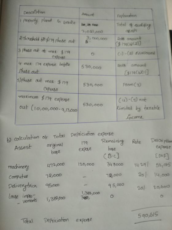 Desciption Amount Explanation 3, 000,000 acka amount C) -(a) disalloced ePense y max 1nq experte bebte 530,oo0 Phase aut 5)phase aut max530, 000 ol8 amount s110(601 Fsom(3) experje maximum 79 expense 530,000o out (1o,00, 000-q,13,00o Limited by tazable ) colculation ob Total Depriciatian experte 79 Remainirg Rate Desipi experde Assest original q bage 472,000 12.000 120,00034 3000 貝,000 9 5,000 machiner Computes Deliverytrick 95000 52,015 201.14,000 5q0,615 Total Depriiaton expete