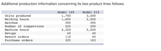 Additional production information concerning its two product lines follows. Units produced Welding hours Batches Number of in