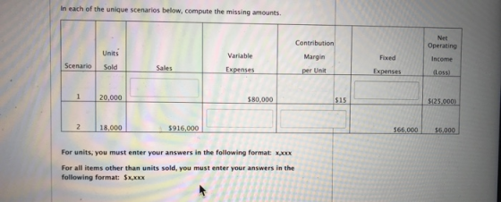 In each of the unique scenarios below, compute the missing amounts. Net Contribution Operating Units Variable Margin Fixed In
