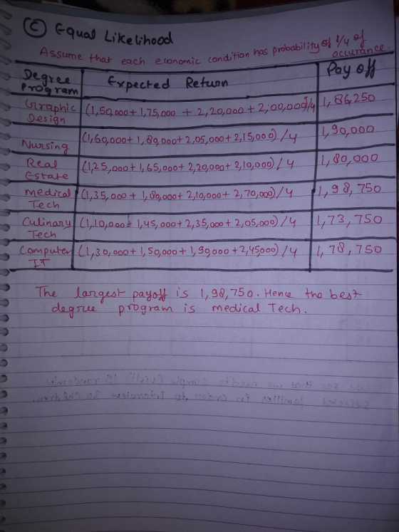 equad Likelihood Assume that each e nas condition has probability Gl . Pro rem Expected Retunn (nrapnial (1,54000土1,15,000 Oesign 90,000 Nursing 1,8,00 5,000+ 2,15,000 Real stave 1,60,000+ 1,89000t 2,05,o00t 2,1 e dui -e ch lo,ooo+ 2,20, 0 35,oo0 t 2,05,000 tech da program is medical Tech in