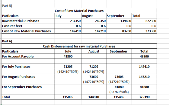 Part 5) Particulars Raw Material Purchases Cost Per feet Cost of Raw Material Purchases Cost of Raw Material Purchases July A