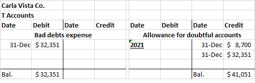 Carla Vista Co. T Accounts Date Debit Date Bad debts expense 31-Dec $ 32,351 Credit Date Debit Date Credit Allowance for doub