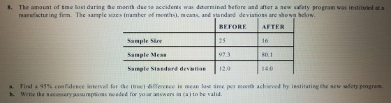 The amount of time lost during the month due to accidents was determined before and after a new safety program was instituted at a manufactur ing firm. The sample sizes (number of months), m eans, and sta ndard deviations are sho wn below 8. Sample Size Sample Mean Sample Standard deviation 12.0 BEFORE AFTER 25 97.3 16 80.1 14.0 a. Find a 95% confidence interval for the (true) difference in mean lost time per month achieved by instituting the new safety program. b. Write the necessary assumptions needed for yo ur answers in (a) to be valid.