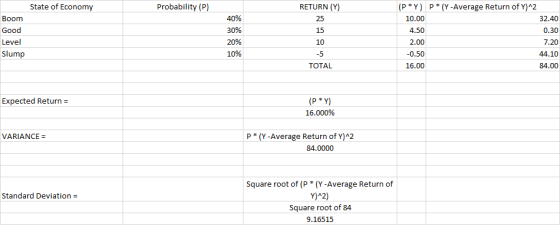 Probability (P) RETURN (Y) State of Economy Boom Good Level Slump 4.50 40% 30% 20% 10% 15 10 -5 TOTAL (P*Y) P * (Y-Average Re