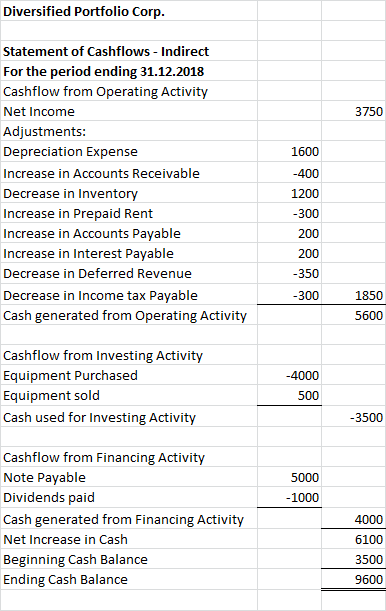 Diversified Porttolio Corp Statement of Cashflows Indirect For the period ending 31.12.2018 Cashflow from Operating Activity Net Income Adjustments: Depreciation Expense Increase in Accounts Receivable Decrease in Inventory Increase in Prepaid Rent Increase in Accounts Payable Increase in Interest Payable Decrease in Deferred Revenue Decrease in Income tax Payable Cash generated from Operating Activity 3750 1600 1200 300 200 200 350 300 1850 5600 Cashflow from Investing Activity Equipment Purchased Equipment sold Cash used for Investing Activity 500 3500 Cashflow from Financing Activity Note Payable Dividends paid Cash generated from Financing Activity Net Increase in Cash Beginning Cash Balance Ending Cash Balance 5000 1000 4000 6100 3500 9600