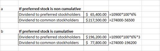 If preferred stock is non cumulative Dividend to preferred stockholders | $ 65,400.00-10900*100*696 Dividend to common stockh