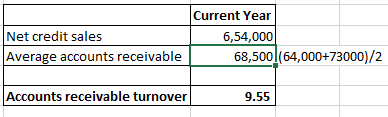 Net credit sales Average accounts receivable Current Year 6,54,000 68,500!(64,000+73000)/2 Accounts receivable turnover 9.55