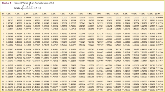 TABLE 6 Present Value of an Annuity Due of $1 n/i 1.096 1.596 2.0% 2.5% 3.0% 3.5% 4.0% 4.5% 5.0% 5.5% 6.0% 7.0% 8.0% 9.0% 10.0% 11.0% 12.0% 20.0% 1 1.00000 1.00000 1.00000 1.00000 1.00000 1.00000 1.00000 1.00000 1.00000 1.00000 1.00000 1.00000 1.00000 1.00000 1.00000 1.00000 1.00000 1.00000 2 1.99010 1.98522 1.98039 1.97561 1.97087 1.96618 1.96154 1.95694 1.95238 1.94787 1.94340 1.93458 1.92593 1.91743 1.90909 1.90090 1.89286 1.83333 3 2.97040 2.95588 2.94156 2.92742 2.91347 2.89969 2.88609 2.87267 2.85941 2.84632 2.83339 2.80802 2.78326 2.75911 2.73554 2.71252 2.69005 2.52778 4 3.94099 3.91220 3.88388 3.85602 3.82861 3.80164 3.77509 3.74896 3.72325 3.69793 3.67301 3.62432 3.57710 3.53129 3.48685 3.44371 3.40183 3.10648 5 4.90197 4.85438 4.80773 4.76197 4.71710 4.67308 4.62990 4.58753 4.54595 4.50515 4,46511 4.38721 4.31213 4.23972 4.16987 4.10245 4.03735 3.58873 6 5.85343 5.78264 5.71346 5.64583 5.57971 5.51505 5.45182 5.38998 5.32948 5.27028 5.21236 5.10020 4.99271 4.88965 4.79079 4.69590 4.60478 3.99061 7 6.79548 6.69719 6.60143 6.50813 6.41719 6.32855 6.24214 6.15787 6.07569 5.99553 5.91732 5.76654 5.62288 5.48592 5.35526 5.23054 5.11141 4.32551 8 7.72819 7.59821 7.47199 7.34939 7.23028 7.11454 7.00205 6.89270 6.78637 6.68297 6.58238 6.38929 6.20637 6.03295 5.86842 5.71220 5.56376 4.60459 9 8.65168 8.48593 8.32548 8.17014 8.01969 7.87396 7.73274 7.59589 7.46321 7.33457 7.20979 6.97130 6.74664 6.53482 6.33493 6.14612 5.96764 4.83716 10 9.56602 9.36052 9.16224 8.97087 8.78611 8.60769 8.43533 8.26879 8.10782 7.95220 7.80169 7.51523 7.24689 6.99525 6.75902 6.53705 6.32825 5.03097 11 10.47130 10.22218 9.98259 9.75206 9.53020 9.31661 9.11090 8.91272 8.72173 8.53763 8.36009 8.02358 7.71008 7.41766 7.14457 6.88923 6.65022 5.19247 12 11.36763 11.07112 10.78685 10.51421 10.25262 10.00155 9.76048 9.52892 9.30641 9.09254 8.88687 8.49867 8.13896 7.80519 7.49506 7.20652 6.93770 5.32706 13 12.25508 11.90751 11.57534 11.25776 10.95400 10.66333 10.38507 10.11858 9.86325 9.61852 9.38384 8.94269 8.53608 8.16073 7.81369 7.49236 7.19437 5.43922 14 13.13374 12.73153 12.34837 11.98318 11.63496 11.30274 10.98565 10.68285 10.39357 10.11708 9.85268 9.35765 8.90378 8.48690 8.10336 7.74987 7.42355 5.53268 15 14.00370 13.54338 13.10625 12.69091 12.29607 11.92052 11.56312 11.22283 10.89864 10.58965 10.29498 9.74547 9.24424 8.78615 8.36669 7.98187 7.62817 5.61057 16 14.86505 14.34323 13.84926 13.38138 12.93794 12.51741 12.11839 11.73955 11.37966 11.03758 10.71225 10.10791 9.55948 9.06069 8.60608 8.19087 7.81086 5.67547 17 15.71787 15.13126 14.57771 14.05500 13.56110 13.09412 12.65230 12.23402 11.83777 11.46216 11.10590 10.44665 9.85137 9.31256 8.823718.37916 7.97399 5.72956 18 16.56225 15.90765 15.29187 14.71220 14.16612 13.65132 13.16567 12.70719 12.27407 11.86461 11.47726 10.76322 10.12164 9.54363 9.02155 8.54879 8.11963 5.77463 19 17.39827 16.67256 15.99203 15.35336 14.75351 14.18968 13.65930 13.15999 12.68959 12.24607 11.82760 11.05909 10.37189 9.75563 9.20141 8.70162 8.24967 5.81219 20 18.22601 17.42617 16.67846 15.97889 15.32380 14.70984 14.13394 13.59329 13.08532 12.60765 12.15812 11.33560 10.60360 9.95011 9.36492 8.83929 8.36578 5.84350 21 19.04555 18.16864 17.35143 16.58916 15.87747 15.21240 14.59033 14.00794 13.46221 12.95038 12.46992 11.59401 10.81815 10.12855 9.51356 8.96333 8.46944 5.86958 25 22.24339 21.03041 19.91393 18.88499 17.93554 17.05837 16.24696 15.49548 14.79864 14.15170 13.55036 12.46933 11.52876 10.70661 9.98474 9.34814 8.78432 5.93710 30 26.06579 24.37608 22.84438 21.45355 20.18845 19.03577 17.98371 17.02189 16.14107 15.33310 14.59072 13.27767 12.15841 11.19828 10.36961 9.65011 9.02181 5.97472 40 33.16303 30.36458 27.90259 25.73034 23.80822 22.10250 20.58448 19.22966 18.01704 16.92866 15.94907 14.26493 12.87858 11.72552 10.75696 9.93567 9.23303 5.99592