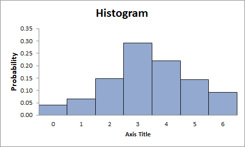 Histogram 0.35 0.30 0.25 0.20 Probability 0.15 0.10 0.05 0.00 0 1 2 3 4 5 6 Axis Title