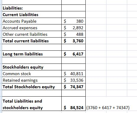 Liabilities Current Liabilities Accounts Payable Accrued expenses Other current liabilities Total current liabilities $380 $ 2,892 s 488 $ 3,760 Long term liabilities $ 6,417 Stockholders equity Common stock Retained earnings Total Stockholders equity $74,347 $ 40,811 $ 33,536 Total Liabilities and stockholders equity $84,524 (3760641774347)