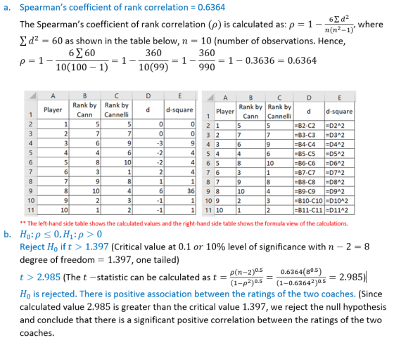 a. Spearmans coefficient of rank correlation = 0.6364 The Spearmans coefficient of rank correlation () is calculated as: p