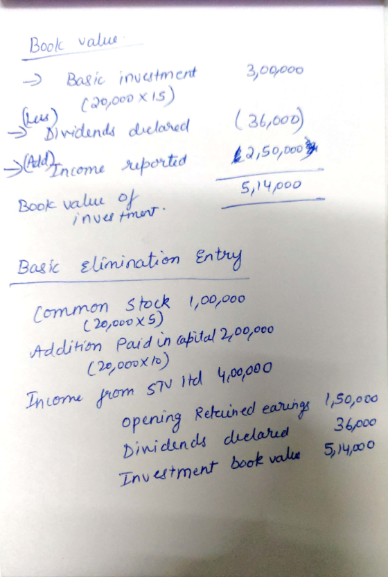Book valw Basi invutment 3,0q000 eus 5,14000 Book valuu of Bagi slinination Entry ommon Stock ,00,000 Additin Paid in apital 2,oo,000 mome yrom s7V Itd 4,00000 inve th so, co opening Retcuned earu Dinidunds duelarid36000 Znvutment book valia yo