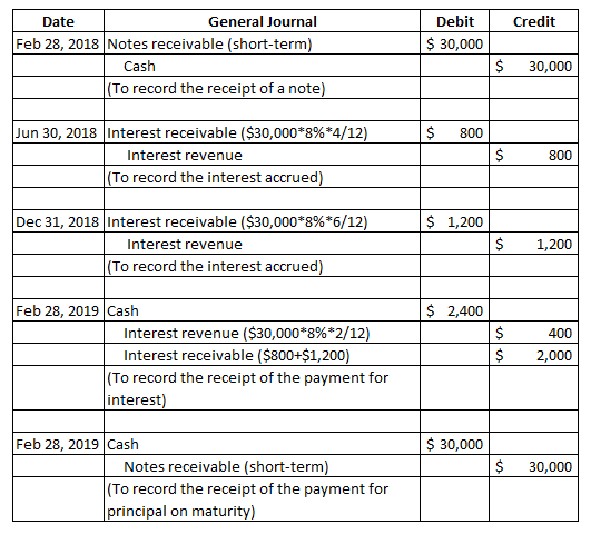 Credit Debit $ 30,000 Date General Journal Feb 28, 2018 Notes receivable (short-term) Cash (To record the receipt of a note)