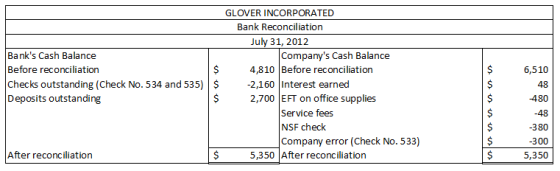 6,510 Banks Cash Balance Before reconciliation Checks outstanding (Check No. 534 and 535) Deposits outstanding GLOVER INCORP