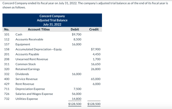 Concord Company ended its fiscal year on July 31, 2022. The companys adjusted trial balance as of the end of its fiscal year