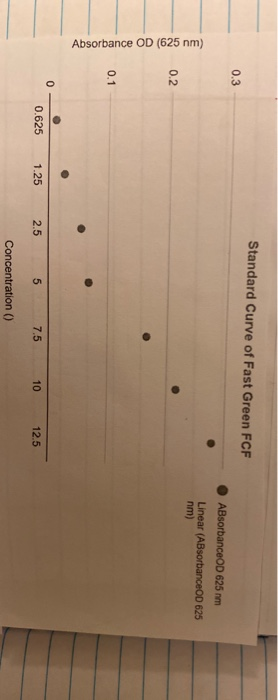Standard Curve of Fast Green FCF ABsorbanceOD 625 mm Linear (ABsorbanceOD 625 nm) Absorbance OD (625 nm) 0.625 1.25 2.5 5 7.5