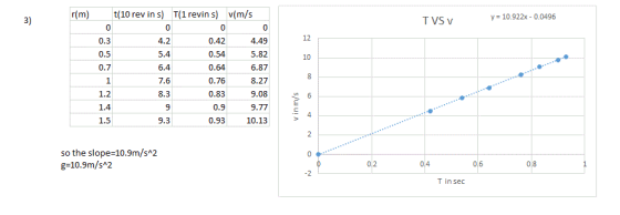3) t 10 rev ins ) T(1 revin s) v(m/s T VS V y 10.922x 0.0496 0 0.3 0.5 0.7 0 0 0.42 0.54 0.64 0.76 0.83 0.9 0.93 0 4.49 5.82 6.87 8.27 9.08 9.77 10.13 12 4.2 10 6.4 8.3 9 9.3 1.2 1.5 so the slope-10.9m/s 2 g-10.9m/s 2 0.4 0.6 0.8 T in sec